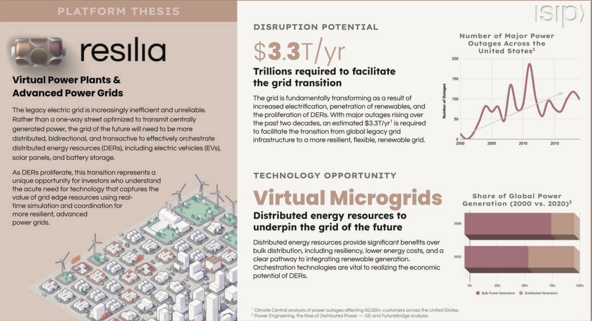 Resilia platform thesis spread